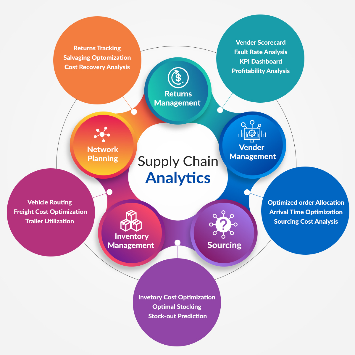 case study supply chain optimisation