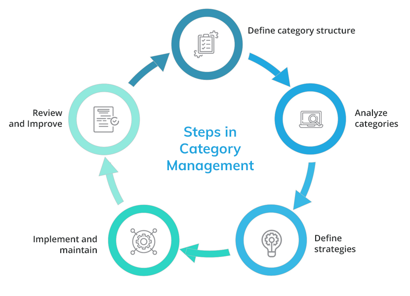 Category Management A Lever To Enhance Procurement Effectiveness