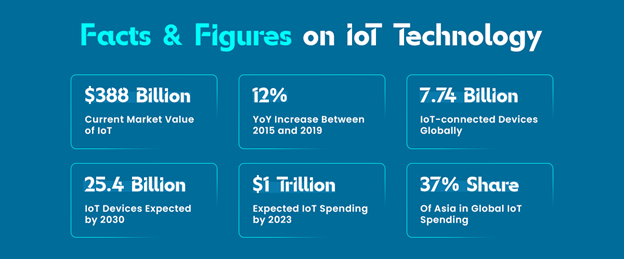 Facts about IoT