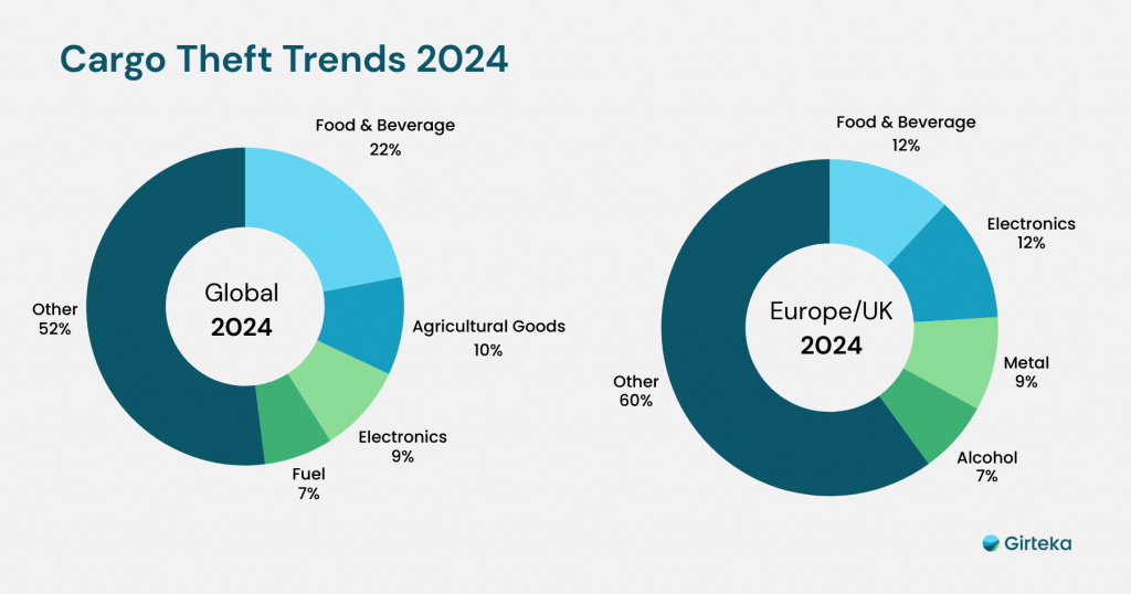 Cargo Theft Trends 2024