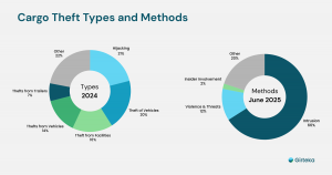 Cargo Theft Types and Methods
