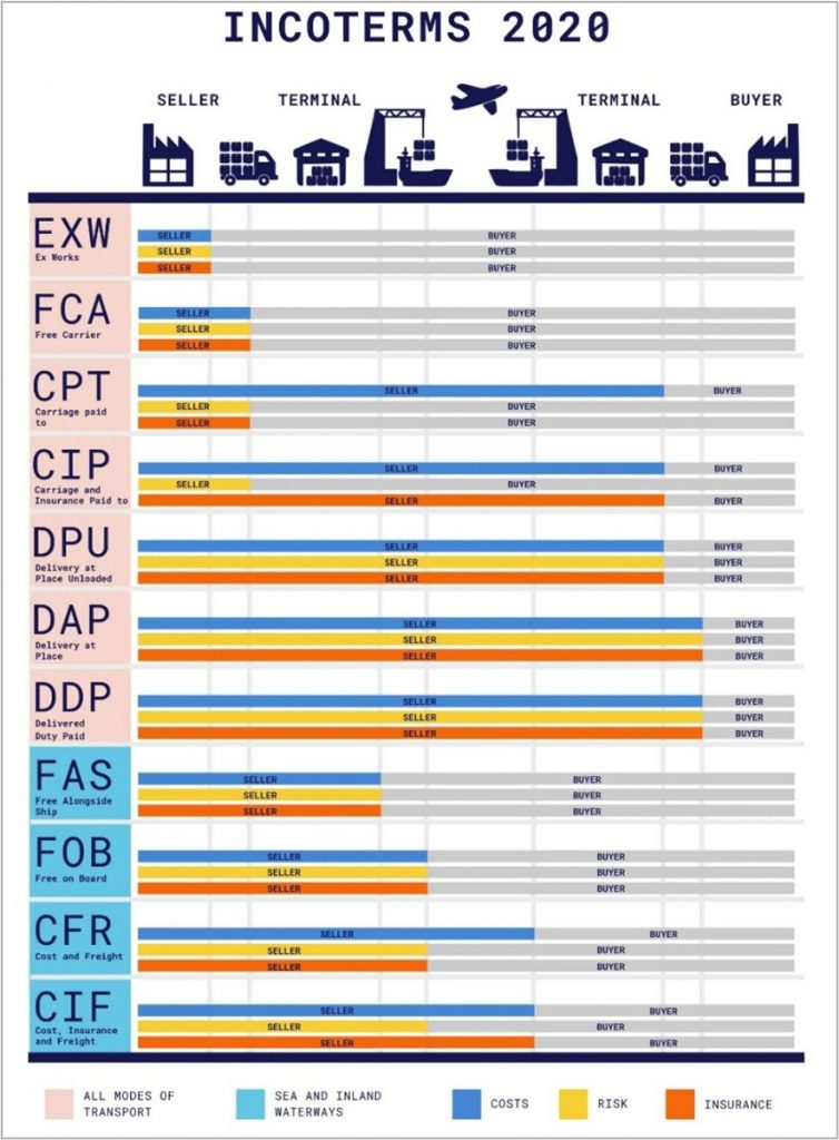 Incoterms 2020