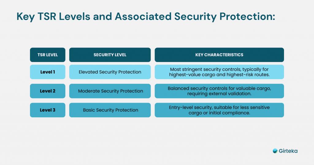Key TSR Levels and Associated Security Protections