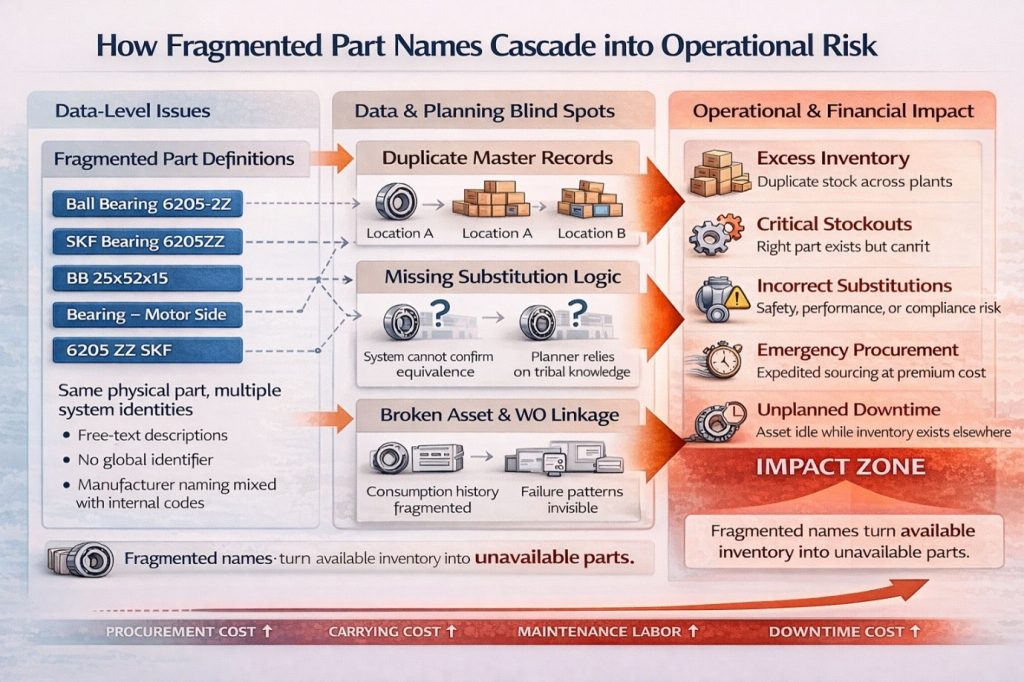 A flowchart showing how fragmented spare-part names cause data blind spots, leading to duplicate inventory, poor visibility, emergency procurement, and unplanned downtime.