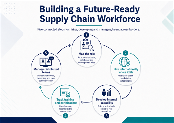 Future Ready Supply Chain Workforce